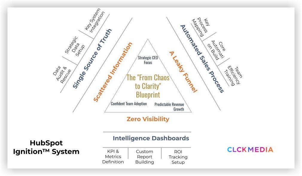 Chaos to Clarity Blueprint Triangle Diagram Shadow