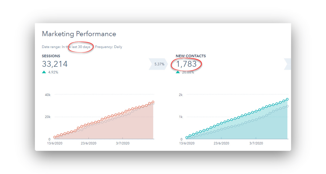 home-builder-traffic-leads-hubspot